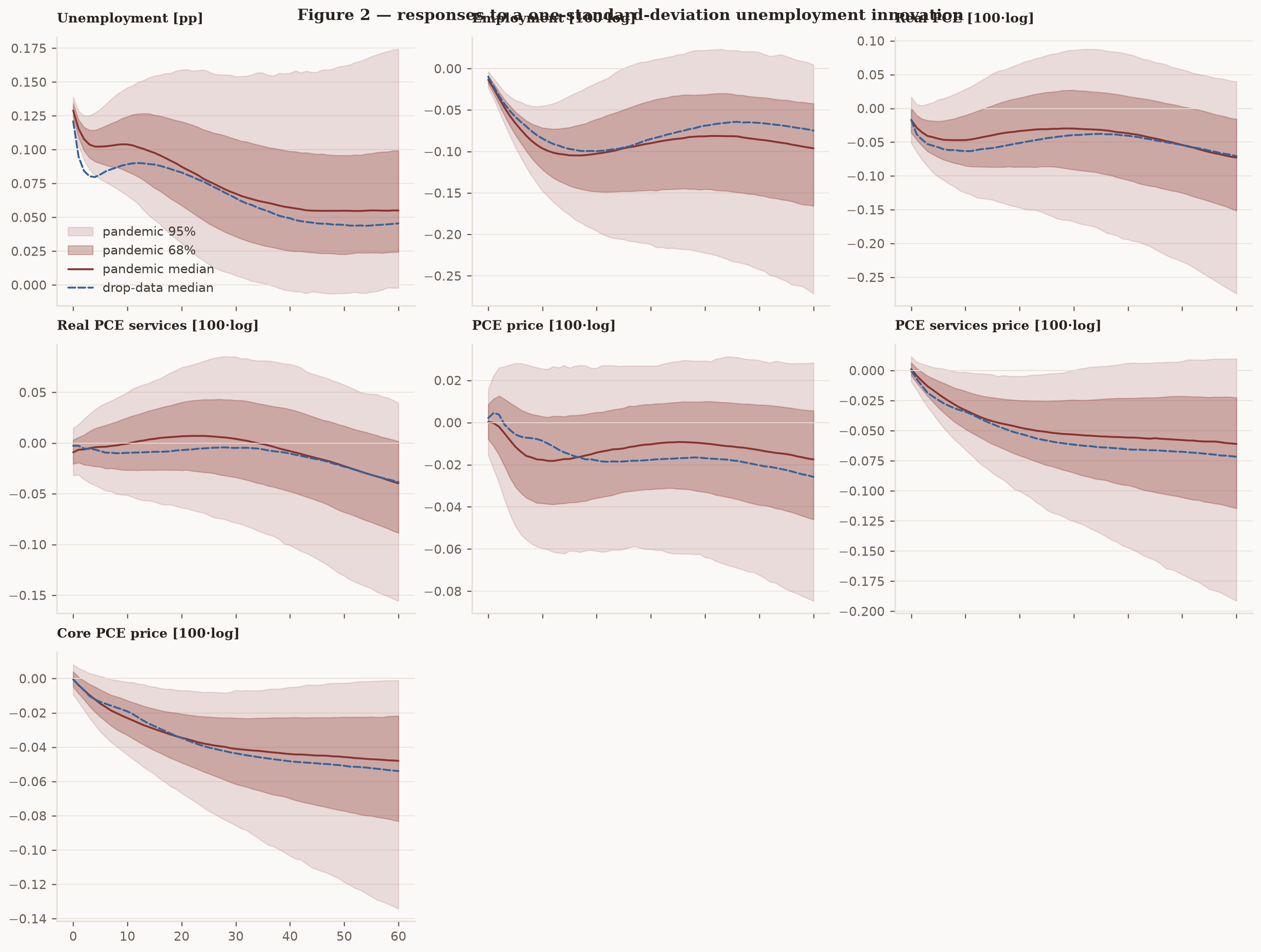 3x3 grid of responses to an unemployment innovation: pandemic-model medians with 68% and 95% bands against the drop-the-data baseline's dashed medians.