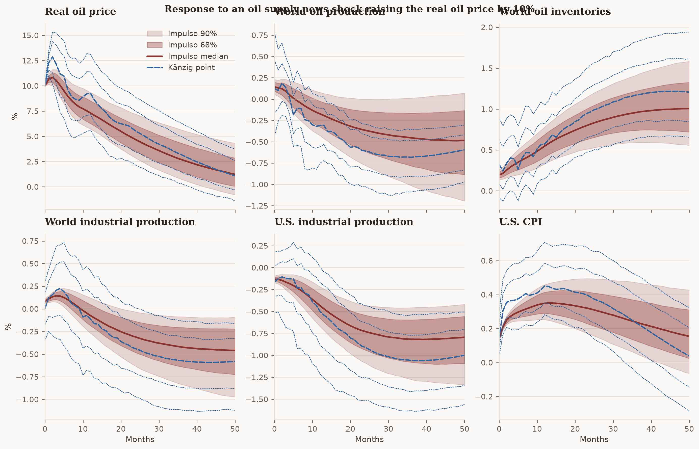 Six-panel IRF grid: after adverse oil supply news, inventories build while production and output fall only later; Bayesian and OLS paths agree.