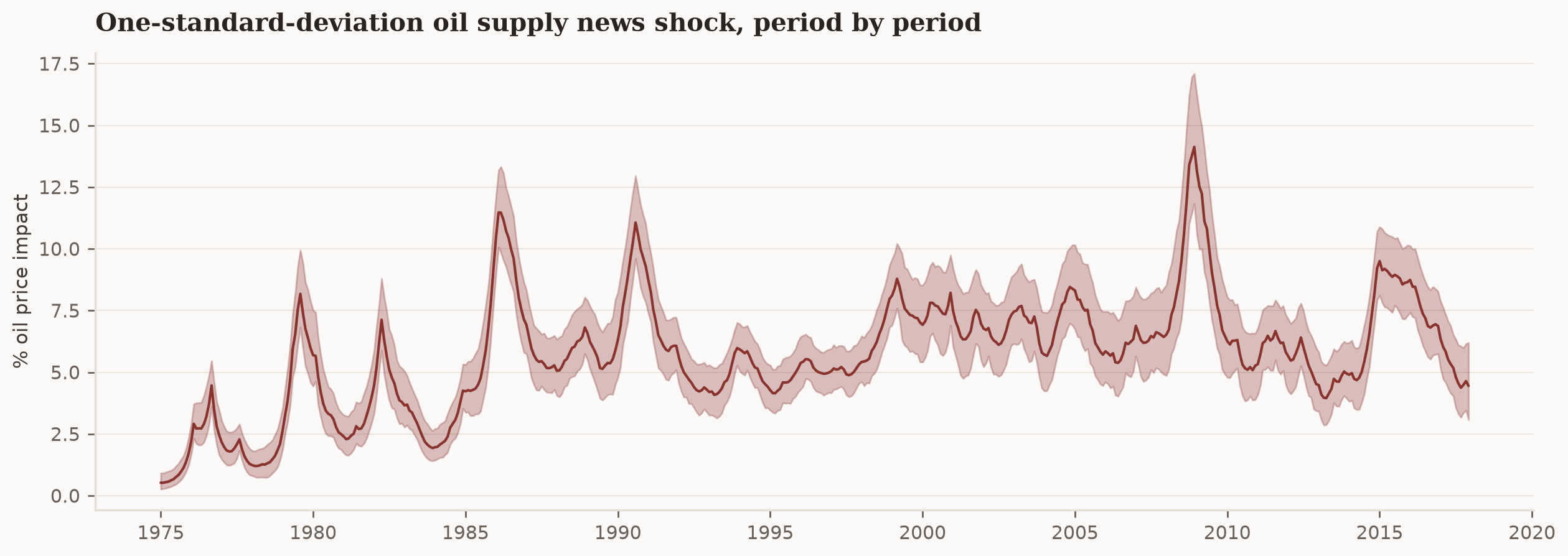Posterior median and 68% band of the monthly oil-price impact of a one-standard-deviation supply news shock, peaking in turbulent episodes like 1986 and 2008.