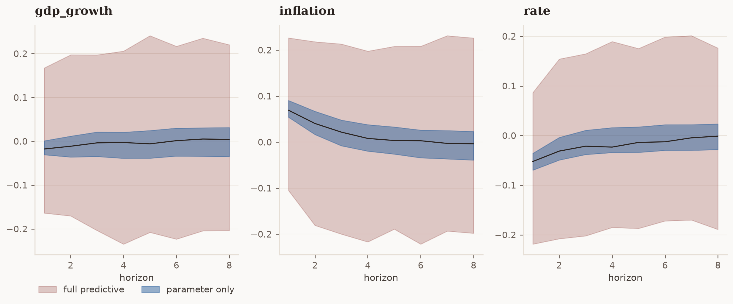 Three-panel comparison of 89% forecast bands: the full predictive band is several times wider than the parameter-only band, especially at short horizons.