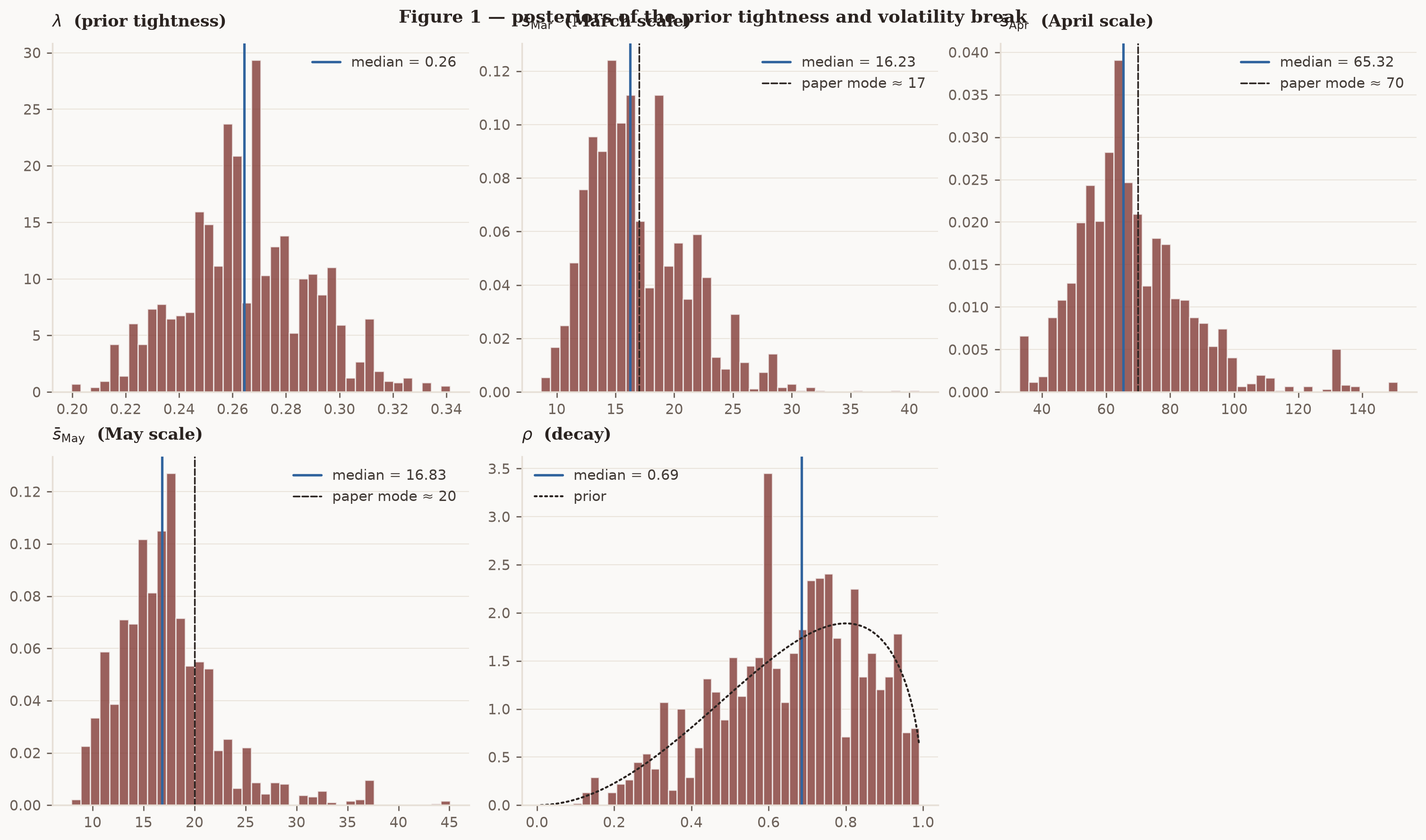 Histograms of the posterior tightness, three outbreak volatility scales, and decay: the scales are double-digit multiples while rho barely moves off its prior.