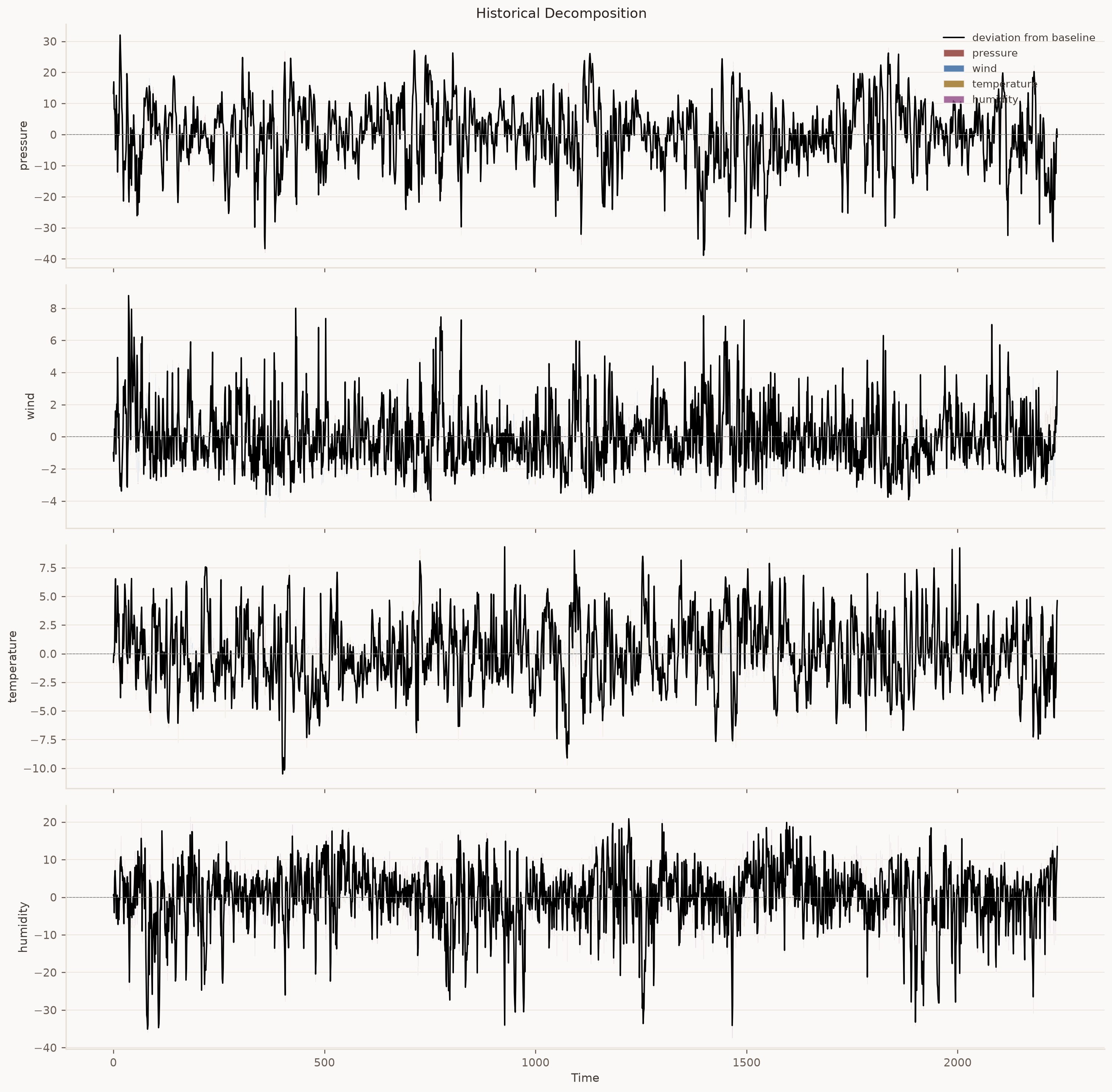 Historical decomposition: stacked per-shock contributions with the posterior median total deviation overlaid; each variable's own shock dominates its history.