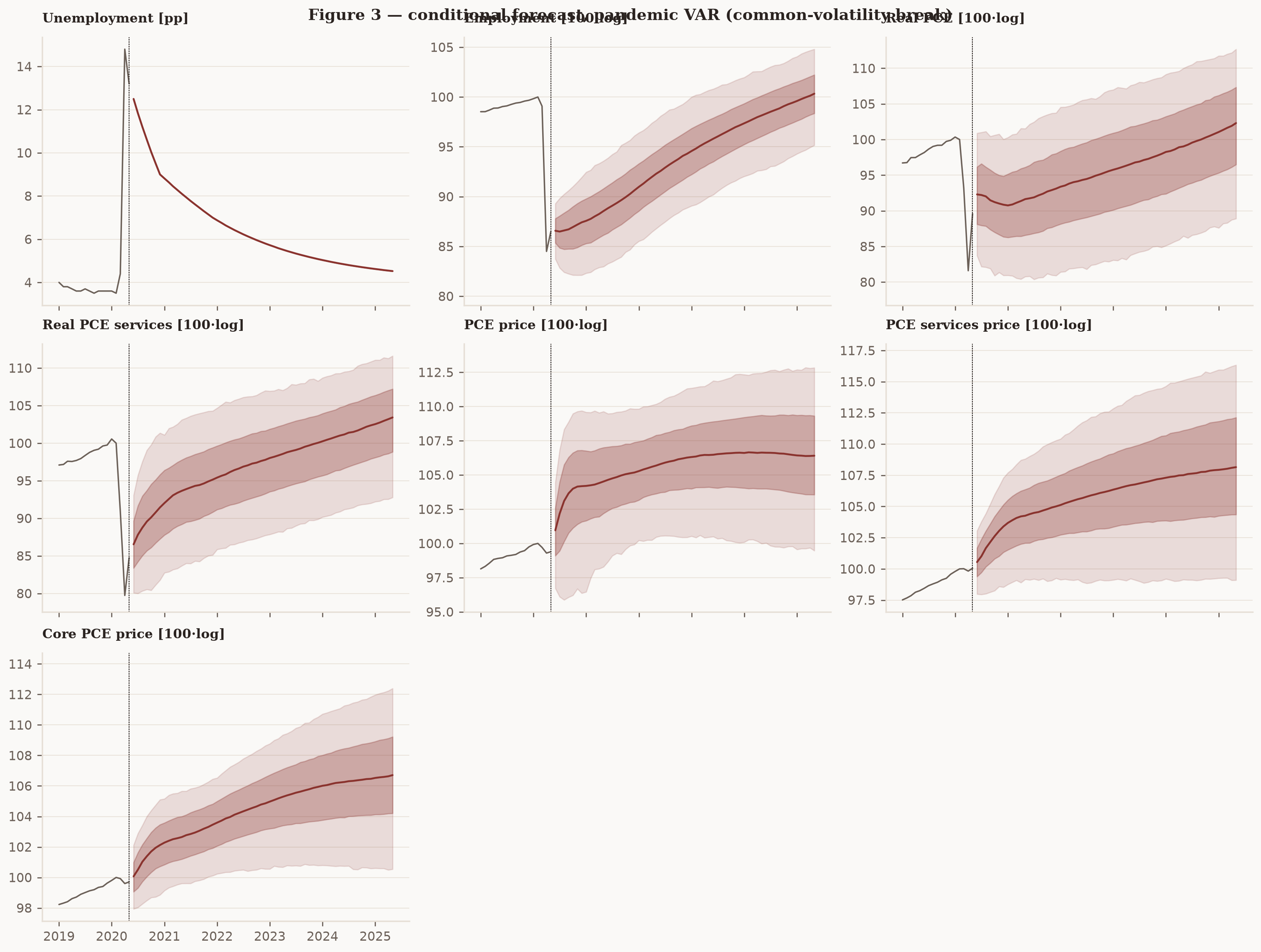 Fan chart of the pandemic VAR's conditional forecast: unemployment pinned to the recovery path; consumption and prices carry 68% and 95% bands.