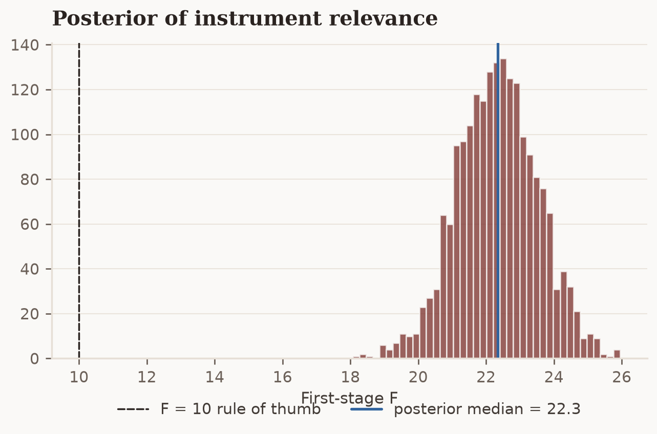 Histogram of the posterior first-stage F-statistic: all mass lies above the F=10 rule-of-thumb line, with the posterior median marked.