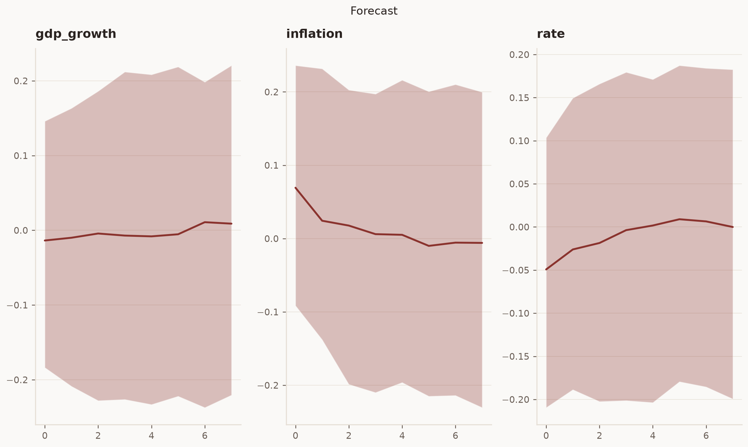 Fan chart of 8-quarter forecasts for GDP growth, inflation, and the interest rate: posterior median lines with 89% credible bands that widen with horizon.